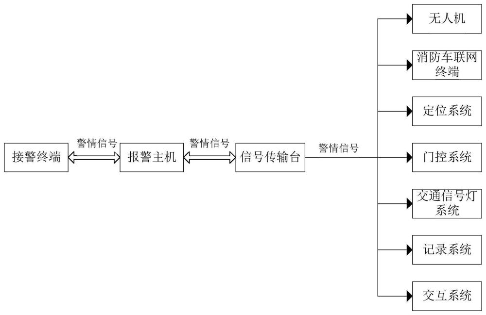 一種消防救援車(chē)輛警情聯(lián)動(dòng)護(hù)航出行系統(tǒng)的制作方法