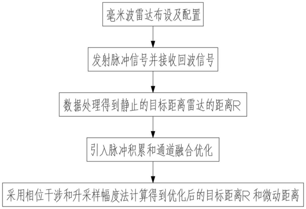 毫米波雷達檢測微動形變方法與流程