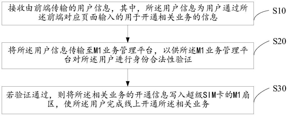 超級(jí)SIM卡M1扇區(qū)的數(shù)據(jù)管理方法及相關(guān)設(shè)備與流程