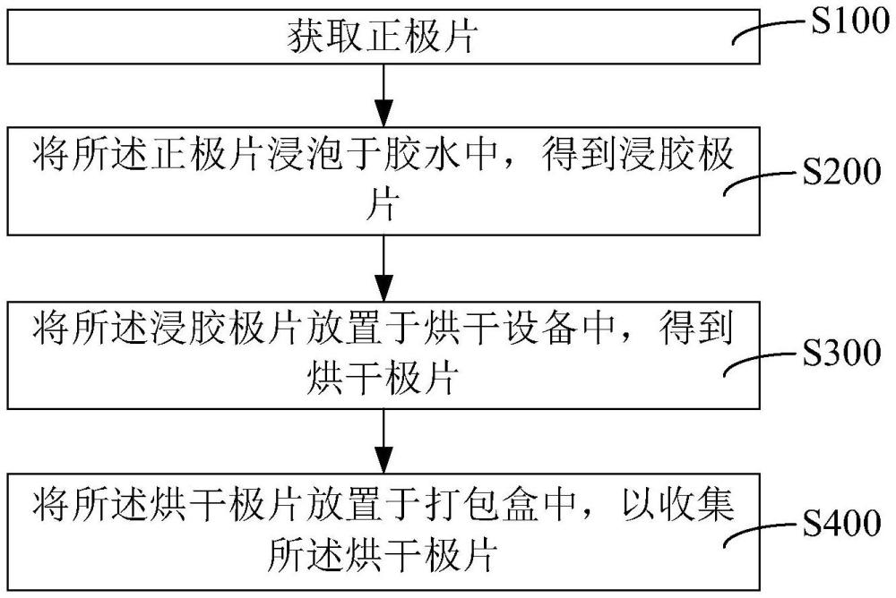 鎳氫電池正極片防掉粉預(yù)處理方法與流程