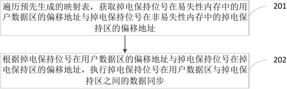 一種掉電保持數據同步方法及相關裝置與流程