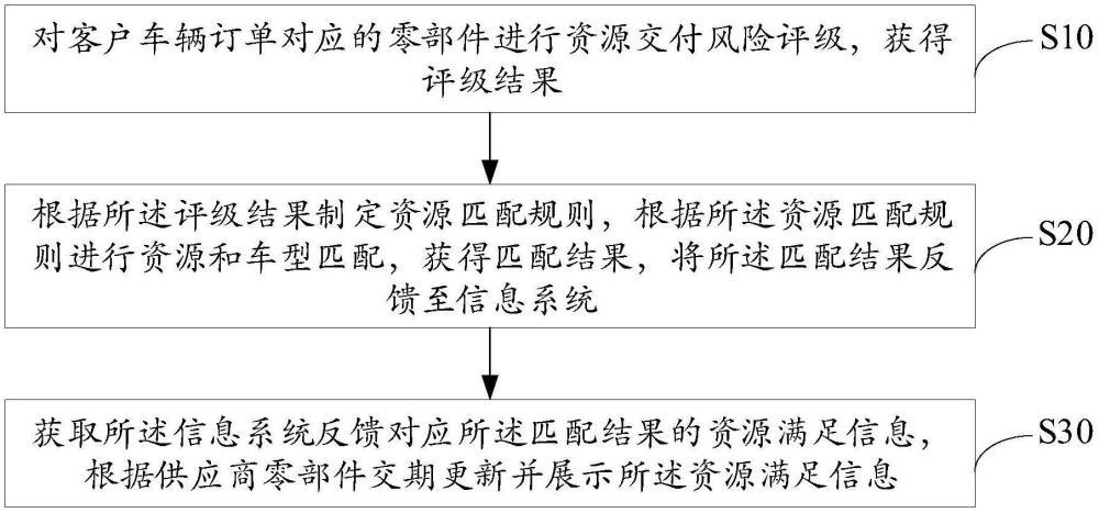 零部件資源匹配管理及識別方法、裝置、設(shè)備及存儲介質(zhì)與流程