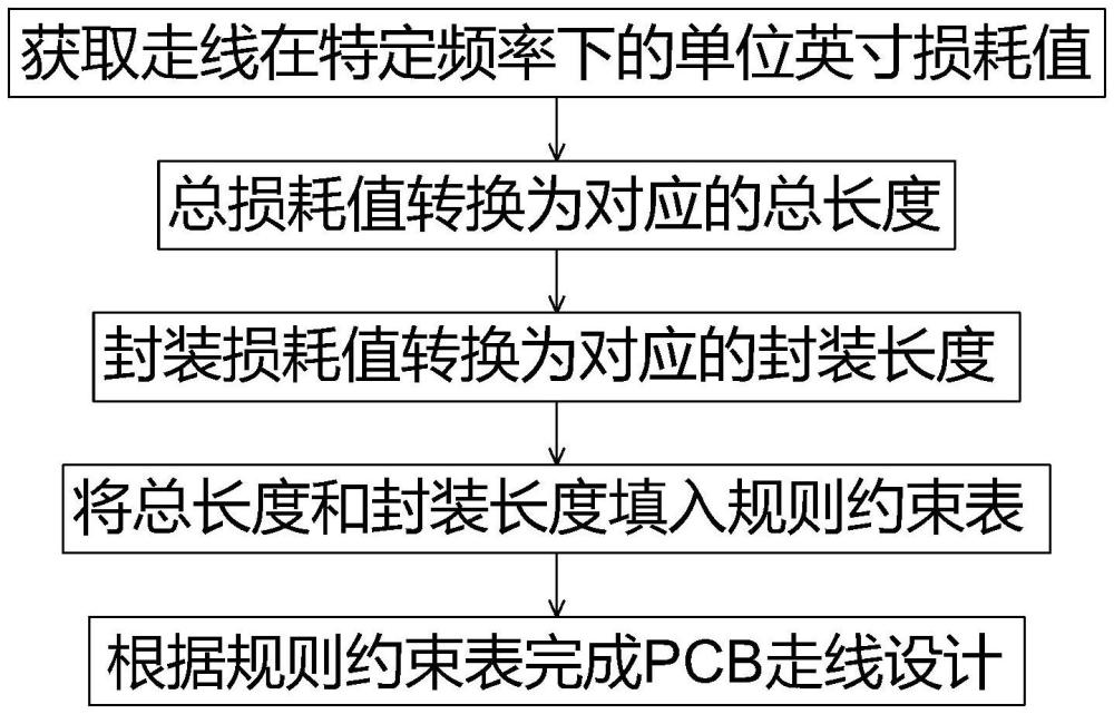 一種按照損耗約束規(guī)則設(shè)計PCB走線的方法與流程