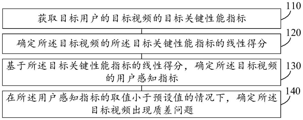 確定視頻質差問題的方法、裝置、電子設備和存儲介質與流程