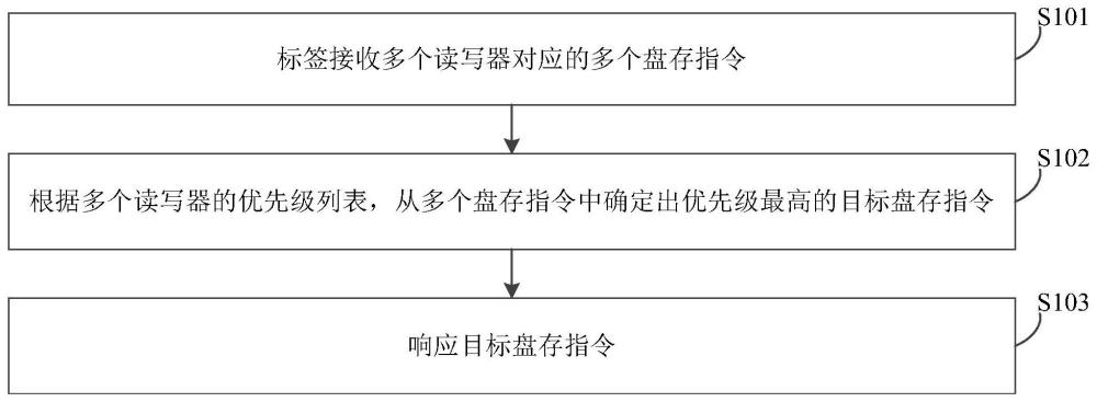 一種標簽響應方法及標簽、存儲介質、計算機程序產品與流程