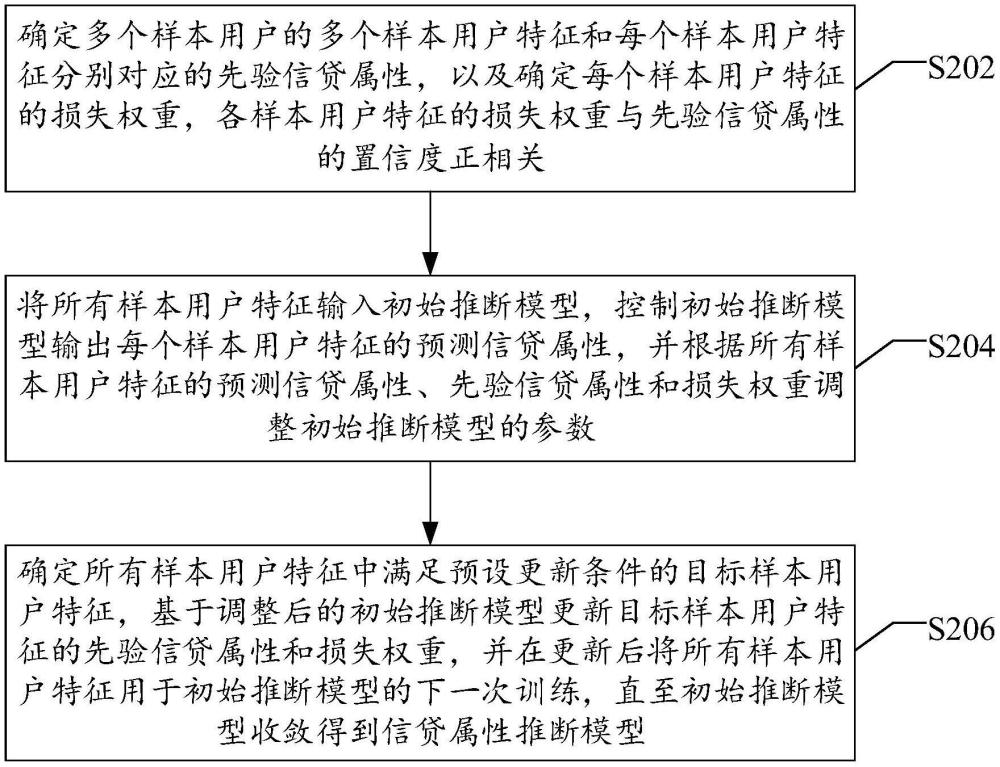 推斷模型訓練以及信貸屬性推斷方法、裝置以及終端與流程