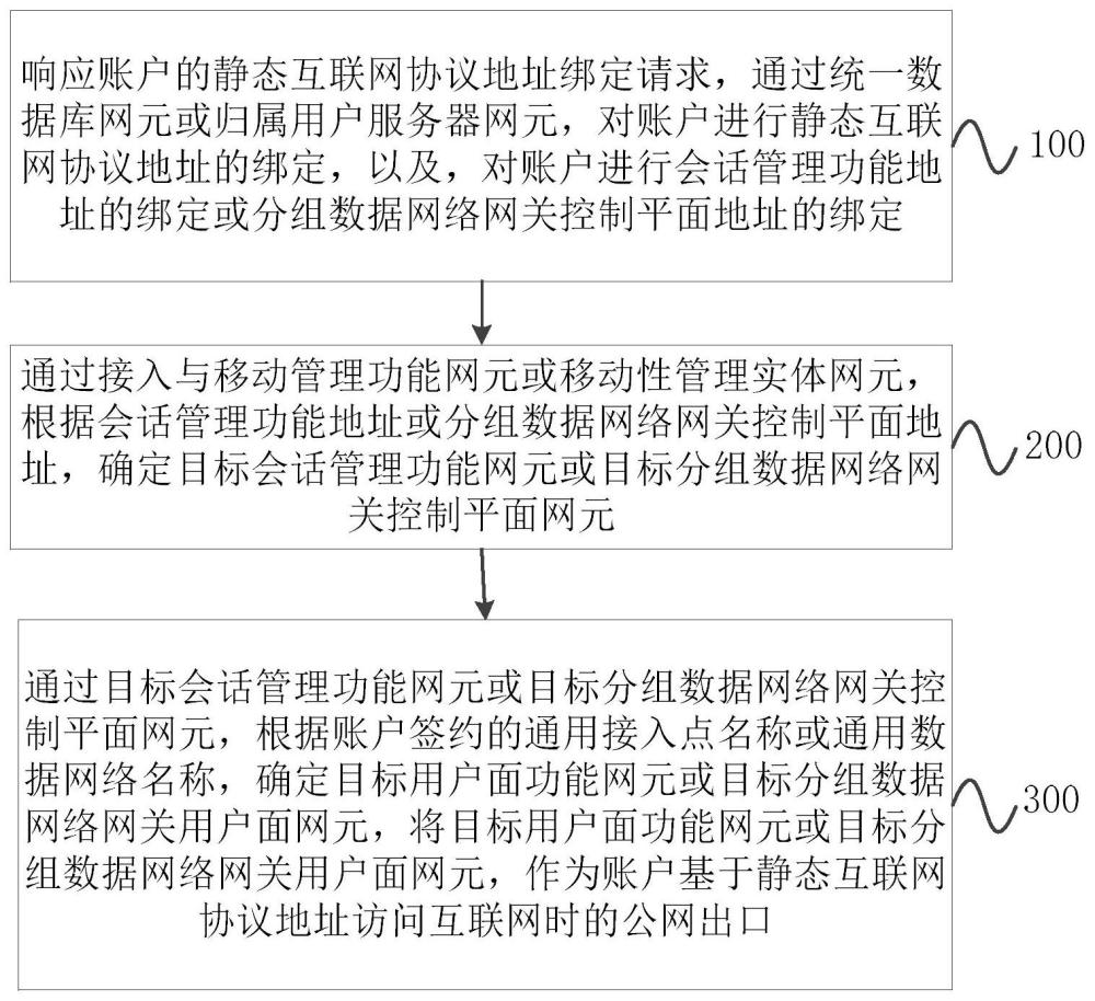 靜態(tài)IP地址上網(wǎng)實(shí)現(xiàn)方法、裝置、電子設(shè)備及存儲介質(zhì)與流程