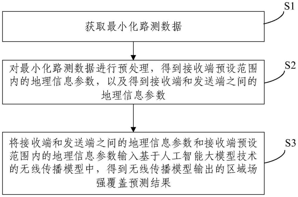 基于人工智能大模型技術(shù)的無線傳播覆蓋預(yù)測方法和裝置與流程