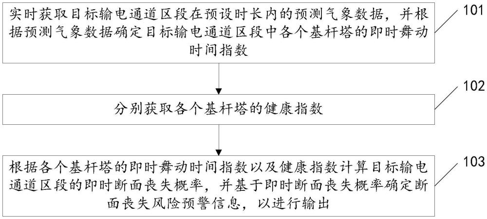 舞動(dòng)下通道斷面喪失風(fēng)險(xiǎn)預(yù)警方法及裝置、介質(zhì)、終端與流程