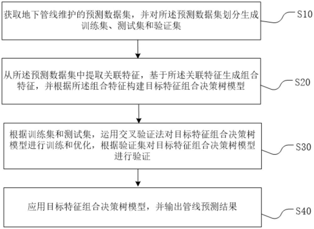 一種基于決策樹特征組合的地下管線維護預測方法及裝置與流程