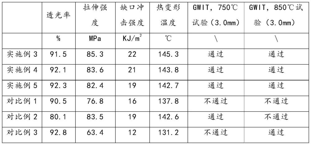 一種耐化學透明聚碳酸酯復合材料及制備方法與流程