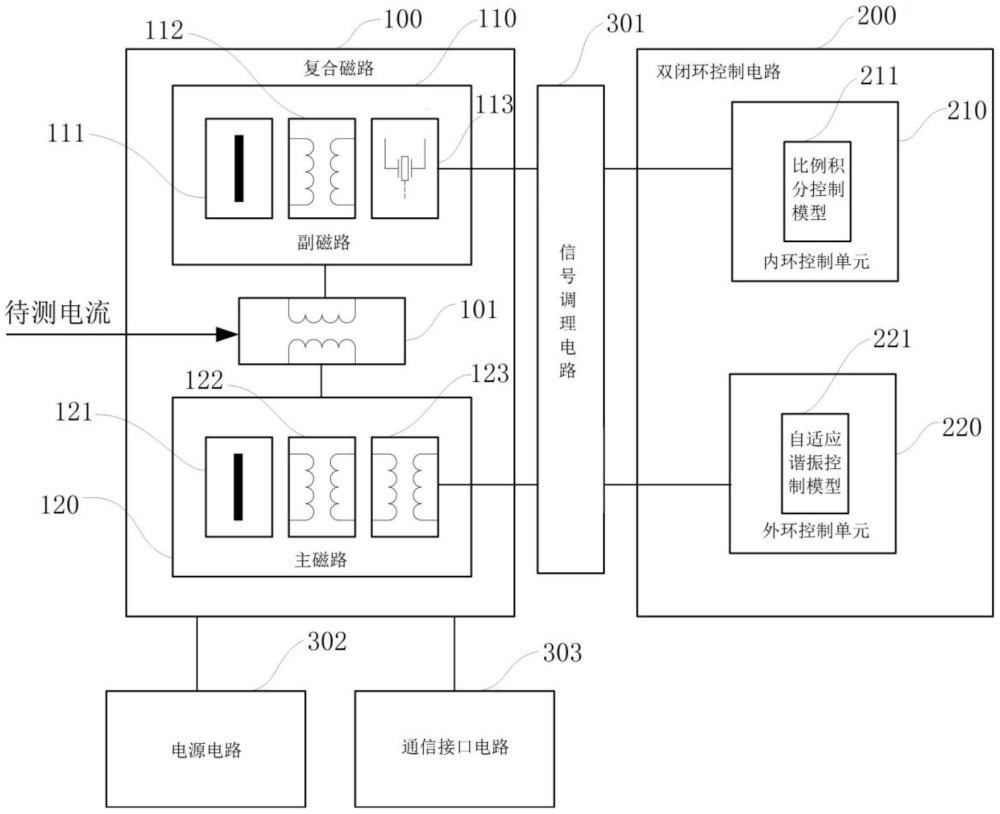 一種基于復合磁路雙閉環(huán)補償?shù)目怪绷髌烹娏骰ジ衅鞯闹谱鞣椒? /><br/><p>本發(fā)明涉及電力測量，尤其涉及一種基于復合磁路雙閉環(huán)補償?shù)目怪绷髌烹娏骰ジ衅鳌?/p><p><br/><b>背景技術：</b><br/></p><p>1、電流互感器在輸電線路計量、電氣設備保護等領域得到廣泛應用。但是，當被測電流中含有直流分量時，傳統(tǒng)的電流互感器往往會出現(xiàn)鐵芯偏磁飽和，導致測量精度嚴重下降?，F(xiàn)有的抗直流偏磁補償技術大多采用單一磁路和開環(huán)控制，難以兼顧補償速度和精度，難以滿足日益嚴格的互感器性能要求。</p><p>2、例如，一種在中國專利文獻上公開的“一種電流傳感器及其多磁通平衡控制電路”，其公告號“cn108732404b”，公開了包括由激勵磁通平衡模塊根據(jù)檢測到的干擾磁場產(chǎn)生激磁補償磁場，激磁補償磁場與干擾磁場相互疊加后的磁場穿過與其磁感線垂直的平面的磁通量為零；由交直流磁通平衡模塊根據(jù)檢測到的交流磁通信號和激磁模塊輸出的直流偏磁信號產(chǎn)生交直流補償磁場，交直流補償磁場、直流偏置磁場及交流磁場相互疊加后的磁場穿過與其磁感線垂直的平面的磁通量為零，但是該方案也使用開關控制，難以兼顧補償速度和精度。</p><br/><p><b>技術實現(xiàn)思路</b></p><p>1、為了解決現(xiàn)有技術中互感器精度受到影響的問題，本發(fā)明提供一種基于復合磁路雙閉環(huán)補償?shù)目怪绷髌烹娏骰ジ衅?，通過主副磁路分離檢測，內(nèi)外環(huán)優(yōu)化控制，實現(xiàn)直流偏磁的快速精準補償，顯著提升互感器測量性能。</p><p>2、為了實現(xiàn)上述目的，本發(fā)明提供如下技術方案：</p><p>3、一種基于復合磁路雙閉環(huán)補償?shù)目怪绷髌烹娏骰ジ衅?，包括：依次連接的復合磁路和雙閉環(huán)控制電路，復合磁路包括第一磁路和第二磁路在內(nèi)的至少兩個磁路；</p><p>4、雙閉環(huán)控制電路包括分別與復合磁路連接的內(nèi)環(huán)控制單元和外環(huán)控制單元；所述的內(nèi)環(huán)控制單元根據(jù)第一磁路獲取反饋量在第一磁路進行直流補償；</p><p>5、所述的外環(huán)控制單元根據(jù)第二磁路獲取反饋量在第二磁路進行交流補償；所述的外環(huán)控制單元根據(jù)內(nèi)環(huán)控制單元的補償比例進行模型更新。通過主副磁路分離檢測，內(nèi)外環(huán)優(yōu)化控制，實現(xiàn)直流偏磁的快速精準補償，顯著提升互感器測量性能，補償速度快、精度高、適應性強。</p><p>6、作為優(yōu)選的，所述的第一磁路與內(nèi)環(huán)控制單元連接，所述的第一磁路包括檢測直流分量的霍爾傳感器；所述的第一磁路包括生成直流補償磁場的副補償繞組。利用霍爾傳感器對直流磁場進行實時測量，響應速度快，靈敏度高，相比傳統(tǒng)的開環(huán)補償方法，可以更及時有效地抑制鐵芯的直流偏磁。</p><p>7、作為優(yōu)選的，所述的第二磁路與外環(huán)控制單元連接，所述的第二磁路包括生成交流補償磁場的主補償繞組，所述的第二磁路包括輸出互感器信號的次級繞組。采用復合磁路結(jié)構，利用主副磁路分離實現(xiàn)直流和交流信號的獨立檢測，避免相互干擾，為閉環(huán)補償控制提供更準確的反饋信息。</p><p>8、作為優(yōu)選的，所述的霍爾傳感器向內(nèi)環(huán)控制單元發(fā)送反饋量，所述的內(nèi)環(huán)控制單元包括比例積分控制模型，所述的比例積分控制模型根據(jù)反饋量輸出直流補償電流。動態(tài)調(diào)節(jié)副補償繞組電流，使其在鐵芯副磁路部分產(chǎn)生與直流偏磁場大小相當、方向相反的快速補償磁場，實現(xiàn)直流磁場的快速抵消。</p><p>9、作為優(yōu)選的，所述的次級繞組向外環(huán)控制單元發(fā)送反饋量，所述的外環(huán)控制單元包括自適應諧振控制模型，所述的自適應諧振控制模型根據(jù)反饋量輸出交流補償電流。在外環(huán)中引入自適應諧振控制算法，通過動態(tài)調(diào)整補償電流參數(shù)，實現(xiàn)互感器輸出的最優(yōu)化，提高系統(tǒng)的適應性和魯棒性。</p><p>10、作為優(yōu)選的，所述的復合磁路和雙閉環(huán)控制電路之間設有信號調(diào)理電路，所述的信號調(diào)理電路分別與霍爾傳感器和次級繞組連接并進行信號放大。提高信噪比和測量分辨率，為控制電路提供高質(zhì)量的采樣反饋。</p><p>11、作為優(yōu)選的，所述的復合磁路連接有電源電路，所述的電源電路與霍爾傳感器連接并提供恒流偏置。為雙閉環(huán)控制電路提供穩(wěn)定可靠的工作電源，并為霍爾傳感器提供恒流偏置，保證其測量精度。</p><p>12、作為優(yōu)選的，所述的復合磁路連接有通信接口電路，所述的通信接口電路設有工業(yè)總線協(xié)議，所述的通信接口電路進行雙向通信。實現(xiàn)互感器與外部裝置之間的雙向通信，支持互感器測量數(shù)據(jù)的實時上傳和補償參數(shù)的遠程設定，提高了互感器的可測性和可控性。</p><p>13、作為優(yōu)選的，所述的第一磁路還包括依次連接的第一初級繞組部和鐵芯副磁路部分，所述的鐵芯副磁路部分和第一初級繞組部分別與第二磁路連接。兩個磁路集成在同一鐵芯內(nèi)，結(jié)構緊湊合理。</p><p>14、作為優(yōu)選的，所述的第二磁路還包括依次連接的鐵芯主磁路部分和第二初級繞組部，所述的第二初級繞組部接入被測電流，第二初級繞組部與第一初級繞組部連串聯(lián)。兩個磁路集成在同一鐵芯內(nèi)，事實上共用初級繞組，結(jié)構緊湊合理。</p><p>15、本發(fā)明具有如下優(yōu)點：</p><p>16、（1）具有補償速度快、精度高、適應性強等優(yōu)點，可廣泛應用于輸電線路電能計量、電力設備保護和直流輸電工程等領域；（2）采用復合磁路結(jié)構，利用主副磁路分離實現(xiàn)直流和交流信號的獨立檢測，避免相互干擾，為閉環(huán)補償控制提供更準確的反饋信息；（3）引入雙閉環(huán)控制方式，內(nèi)環(huán)側(cè)重于直流磁場的快速補償，外環(huán)側(cè)重于互感器輸出的精細校正，通過兩級閉環(huán)的協(xié)同配合，在滿足補償速度要求的同時，顯著改善整體測量精度；（4）利用霍爾傳感器對直流磁場進行實時測量，響應速度快，靈敏度高，相比傳統(tǒng)的開環(huán)補償方法，可以更及時有效地抑制鐵芯的直流偏磁；（5）在外環(huán)中引入自適應諧振控制算法，通過動態(tài)調(diào)整補償電流參數(shù)，實現(xiàn)互感器輸出的最優(yōu)化，提高系統(tǒng)的適應性和魯棒性。</p><br/><br><b>技術特征：</b><br/><p>1.一種基于復合磁路雙閉環(huán)補償?shù)目怪绷髌烹娏骰ジ衅?，其特征在于，包括：依次連接的復合磁路和雙閉環(huán)控制電路，復合磁路包括第一磁路和第二磁路在內(nèi)的至少兩個磁路；</p><p>2.根據(jù)權利要求1所述的一種基于復合磁路雙閉環(huán)補償?shù)目怪绷髌烹娏骰ジ衅?，其特征在于，所述的第一磁路與內(nèi)環(huán)控制單元連接，所述的第一磁路包括檢測直流分量的霍爾傳感器；所述的第一磁路包括生成直流補償磁場的副補償繞組。</p><p>3.根據(jù)權利要求2所述的一種基于復合磁路雙閉環(huán)補償?shù)目怪绷髌烹娏骰ジ衅?，其特征在于，所述的第二磁路與外環(huán)控制單元連接，所述的第二磁路包括生成交流補償磁場的主補償繞組，所述的第二磁路包括輸出互感器信號的次級繞組。</p><p>4.根據(jù)權利要求2所述的一種基于復合磁路雙閉環(huán)補償?shù)目怪绷髌烹娏骰ジ衅?，其特征在于，所述的霍爾傳感器向?nèi)環(huán)控制單元發(fā)送反饋量，所述的內(nèi)環(huán)控制單元包括比例積分控制模型，所述的比例積分控制模型根據(jù)反饋量輸出直流補償電流。</p><p>5.根據(jù)權利要求3所述的一種基于復合磁路雙閉環(huán)補償?shù)目怪绷髌烹娏骰ジ衅?，其特征在于，所述的次級繞組向外環(huán)控制單元發(fā)送反饋量，所述的外環(huán)控制單元包括自適應諧振控制模型，所述的自適應諧振控制模型根據(jù)反饋量輸出交流補償電流。</p><p>6.根據(jù)權利要求3或5所述的一種基于復合磁路雙閉環(huán)補償?shù)目怪绷髌烹娏骰ジ衅?，其特征在于，所述的復合磁路和雙閉環(huán)控制電路之間設有信號調(diào)理電路，所述的信號調(diào)理電路分別與霍爾傳感器和次級繞組連接并進行信號放大。</p><p>7.根據(jù)權利要求2或3或4或5所述的一種基于復合磁路雙閉環(huán)補償?shù)目怪绷髌烹娏骰ジ衅鳎涮卣髟谟?，所述的復合磁路連接有電源電路，所述的電源電路與霍爾傳感器連接并提供恒流偏置。</p><p>8.根據(jù)權利要求1或2或3或4或5所述的一種基于復合磁路雙閉環(huán)補償?shù)目怪绷髌烹娏骰ジ衅?，其特征在于，所述的復合磁路連接有通信接口電路，所述的通信接口電路設有工業(yè)總線協(xié)議，所述的通信接口電路進行雙向通信。</p><p>9.根據(jù)權利要求1所述的一種基于復合磁路雙閉環(huán)補償?shù)目怪绷髌烹娏骰ジ衅鳎涮卣髟谟?，所述的第一磁路還包括依次連接的第一初級繞組部和鐵芯副磁路部分，所述的鐵芯副磁路部分和第一初級繞組部分別與第二磁路連接。</p><p>10.根據(jù)權利要求9所述的一種基于復合磁路雙閉環(huán)補償?shù)目怪绷髌烹娏骰ジ衅鳎涮卣髟谟?，所述的第二磁路還包括依次連接的鐵芯主磁路部分和第二初級繞組部，所述的第二初級繞組部接入被測電流，第二初級繞組部與第一初級繞組部連串聯(lián)。</p><br/><b>技術總結(jié)</b><br>本發(fā)明公開了一種基于復合磁路雙閉環(huán)補償?shù)目怪绷髌烹娏骰ジ衅?，包括：依次連接的復合磁路和雙閉環(huán)控制電路，復合磁路包括第一磁路和第二磁路在內(nèi)的至少兩個磁路；雙閉環(huán)控制電路包括分別與復合磁路連接的內(nèi)環(huán)控制單元和外環(huán)控制單元；所述的內(nèi)環(huán)控制單元根據(jù)第一磁路獲取反饋量在第一磁路進行直流補償；所述的外環(huán)控制單元根據(jù)第二磁路獲取反饋量在第二磁路進行交流補償；所述的外環(huán)控制單元根據(jù)內(nèi)環(huán)控制單元的補償比例進行模型更新。通過主副磁路分離檢測，內(nèi)外環(huán)優(yōu)化控制，實現(xiàn)直流偏磁的快速精準補償，顯著提升互感器測量性能，補償速度快、精度高、適應性強，便于廣泛應用。<br/><br/><b>技術研發(fā)人員：</b>祝順峰,祝祺<br/><b>受保護的技術使用者：</b>浙江天際互感器股份有限公司<br/><b>技術研發(fā)日：</b><br/><b>技術公布日：</b>2024/10/21
                        </div>
                        </div>
                        <div   id=