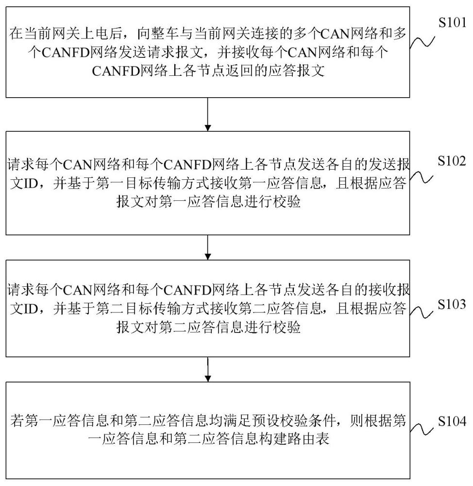 車載網(wǎng)關(guān)路由表自學(xué)習(xí)方法、裝置、車輛及存儲介質(zhì)與流程