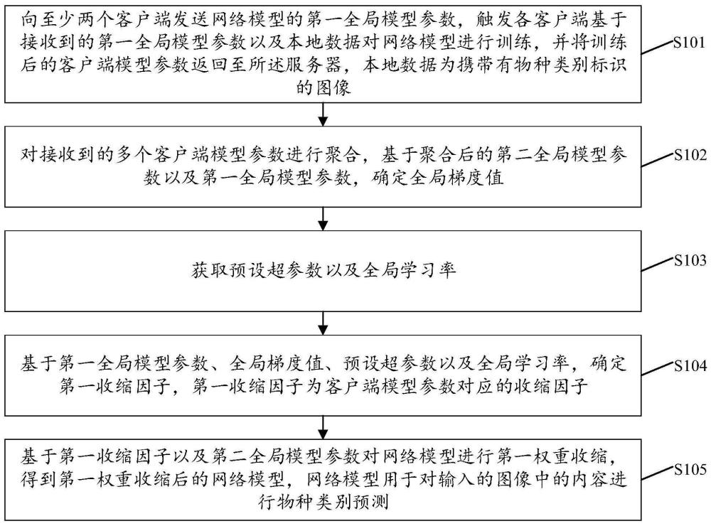 網絡模型訓練方法、裝置、電子設備與存儲介質