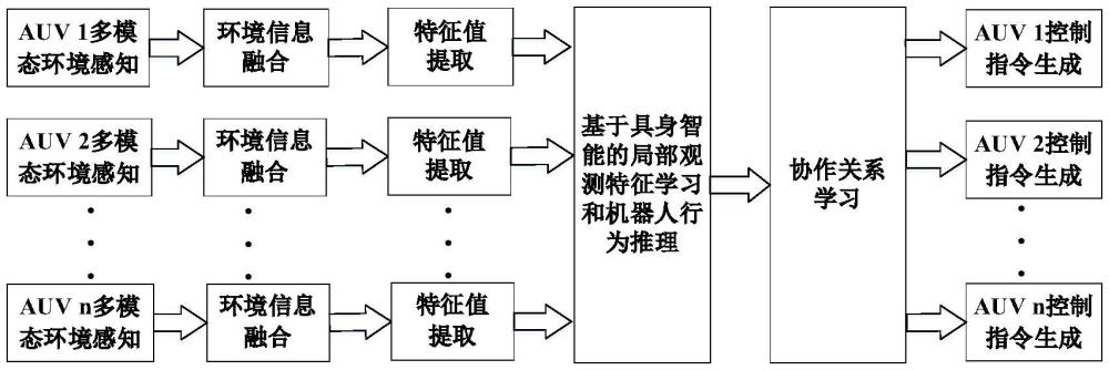 一種無通信環境下基于具身智能的多自主水下機器人導航方法