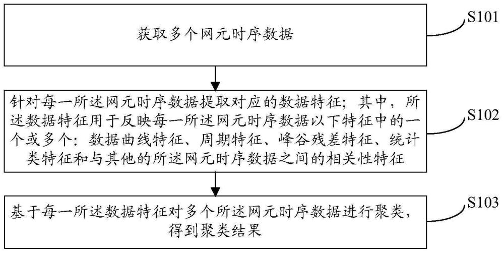 網(wǎng)元數(shù)據(jù)聚類方法、裝置、電子設(shè)備及存儲(chǔ)介質(zhì)與流程