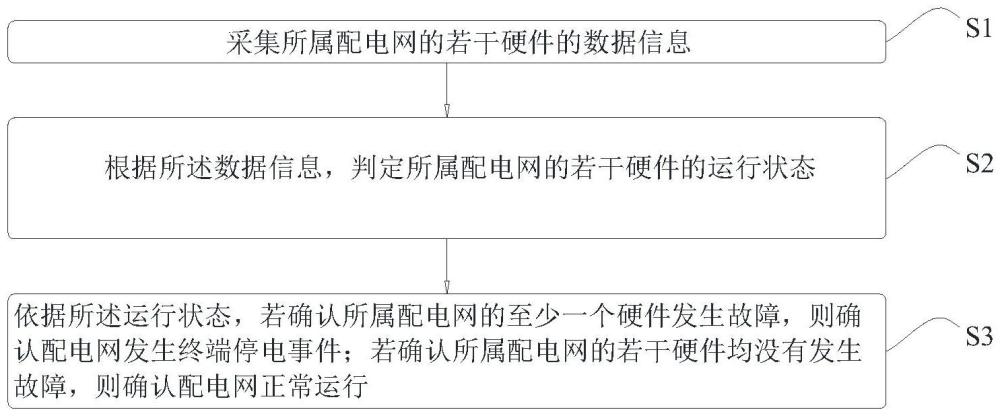 一種終端停電事件的故障研判方法、系統(tǒng)及存儲介質(zhì)與流程