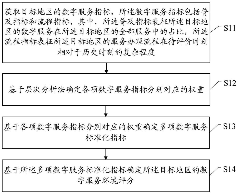 一種地區數字服務環境評價方法和裝置與流程