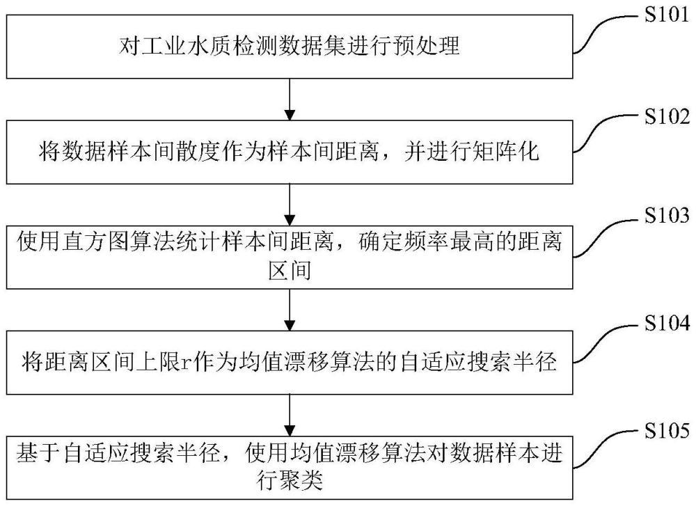 一種面向工業(yè)水質(zhì)檢測(cè)的自適應(yīng)聚類方法及系統(tǒng)與流程