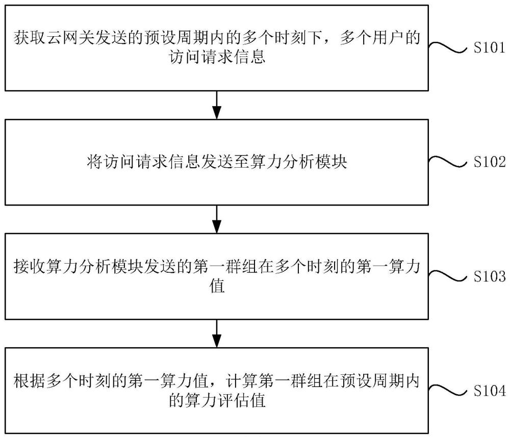 算力評(píng)估方法、裝置、設(shè)備及計(jì)算機(jī)可讀存儲(chǔ)介質(zhì)與流程