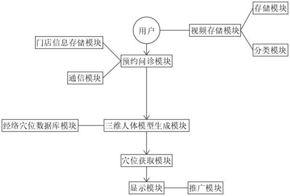 一種動態(tài)三維人體經(jīng)絡(luò)穴位定位與人體經(jīng)絡(luò)穴位學(xué)習(xí)系統(tǒng)的制作方法