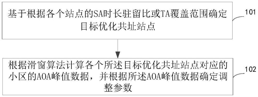 天饋覆蓋位置的優(yōu)化方法及裝置、電子設(shè)備和存儲介質(zhì)與流程