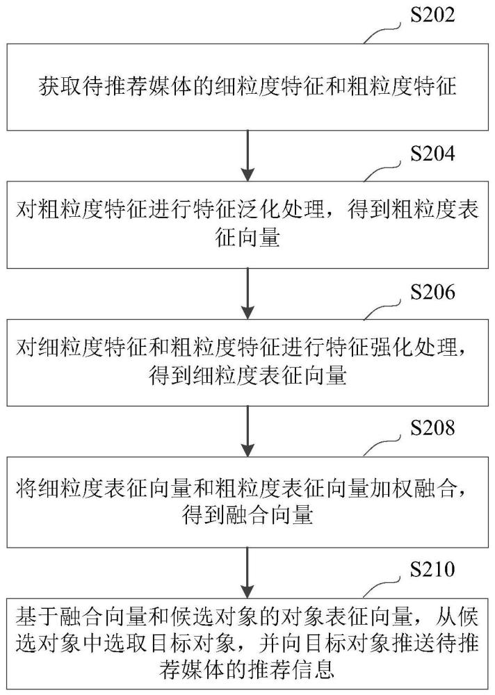 信息推薦方法、裝置、計算機設備、存儲介質(zhì)和程序產(chǎn)品與流程