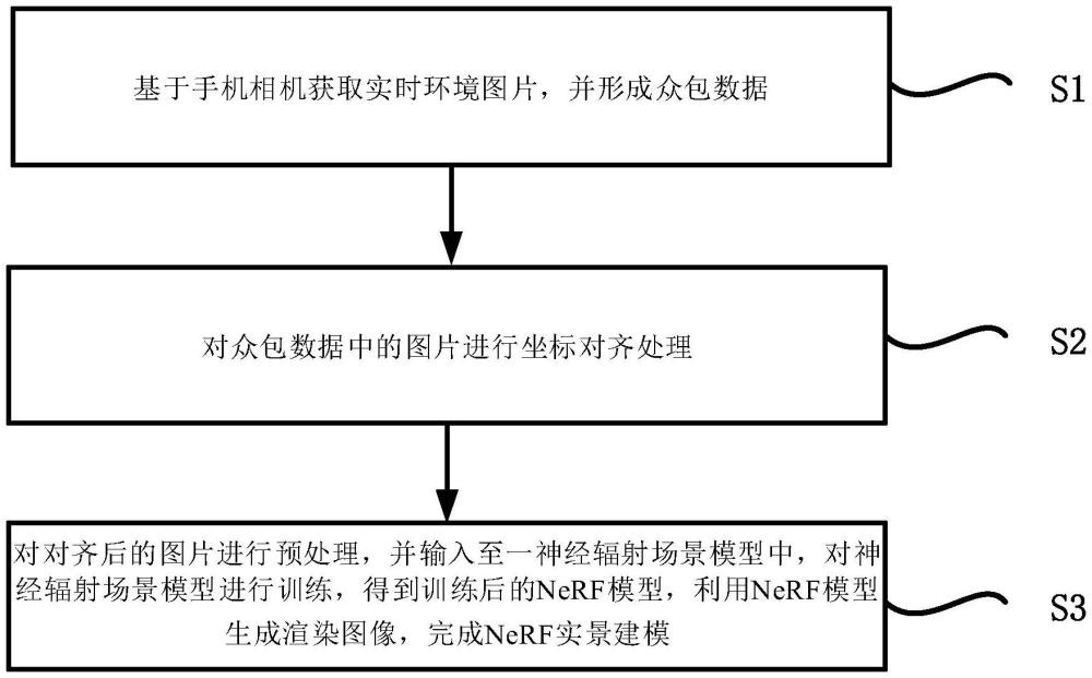 基于手機(jī)相機(jī)眾包數(shù)據(jù)的NeRF實(shí)景建模方法及系統(tǒng)