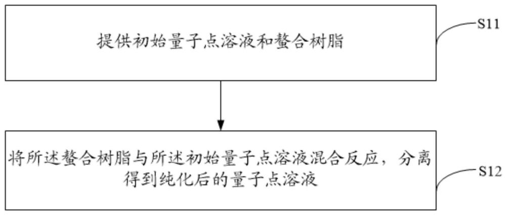 一種量子點的純化方法、量子點和發(fā)光器件與流程