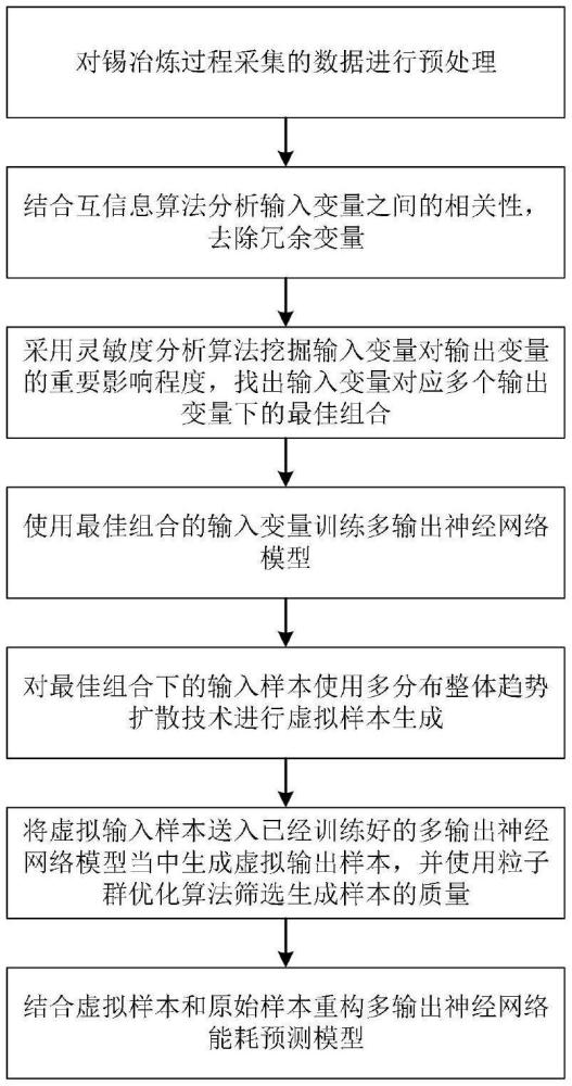 一種基于虛擬樣本生成和多輸出神經網絡模型的錫冶煉過程能耗預測方法