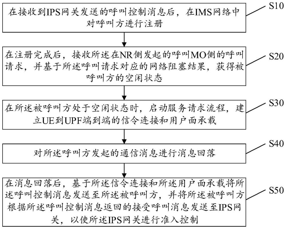 準(zhǔn)入控制方法、裝置、設(shè)備、存儲(chǔ)介質(zhì)及產(chǎn)品與流程