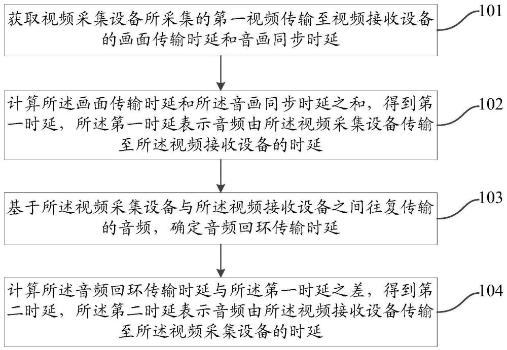 音頻傳輸時延測試方法、裝置、設備及介質與流程