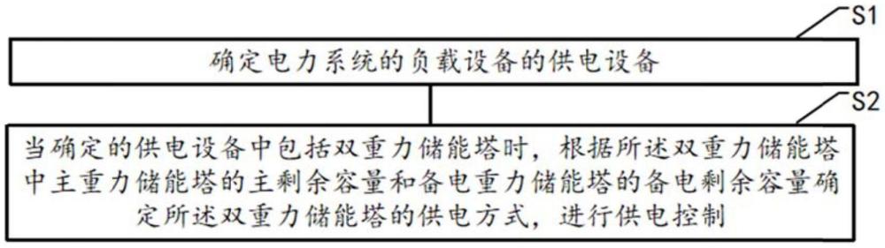 雙重力儲能塔電力系統(tǒng)及其控制方法、裝置、介質及產(chǎn)品與流程