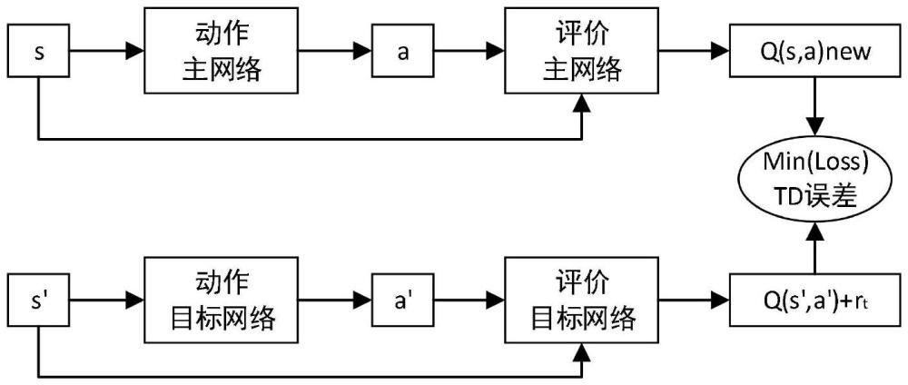 一種基于強化學習的網絡擁塞路由選擇方法