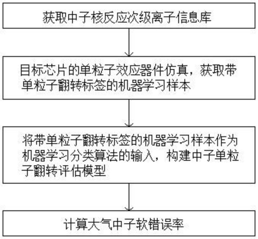 基于機(jī)器學(xué)習(xí)模型的大氣中子軟錯(cuò)誤評(píng)估方法與流程