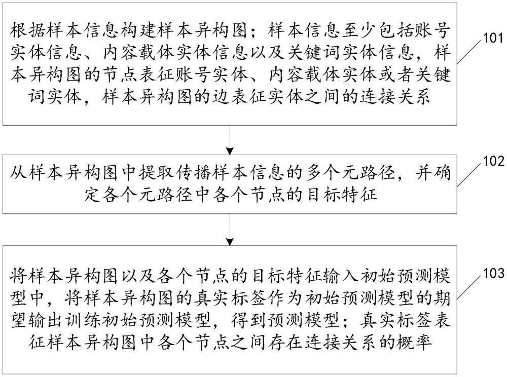 預測模型的訓練方法、信息傳播路徑的預測方法與流程