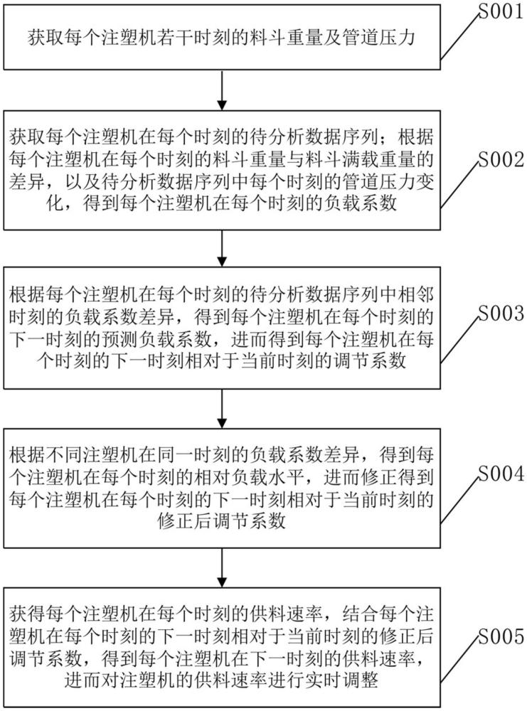 一種注塑車間自動(dòng)化供料方法及系統(tǒng)與流程