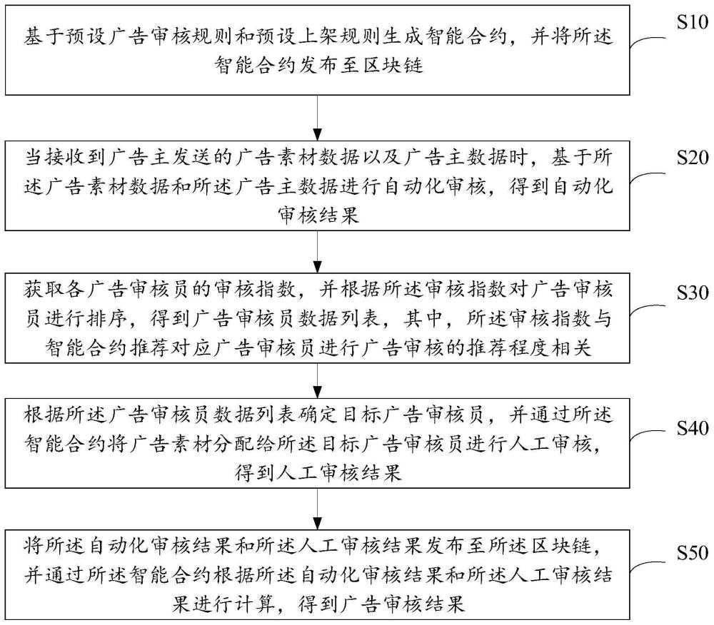 廣告審核方法、裝置、設(shè)備及存儲介質(zhì)與流程