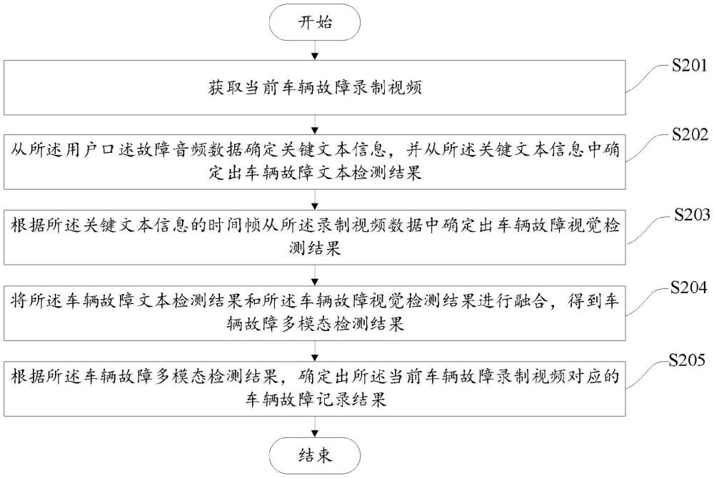 一種基于視頻解析的車輛故障快速記錄方法、裝置、計算機(jī)設(shè)備及可讀存儲介質(zhì)與流程