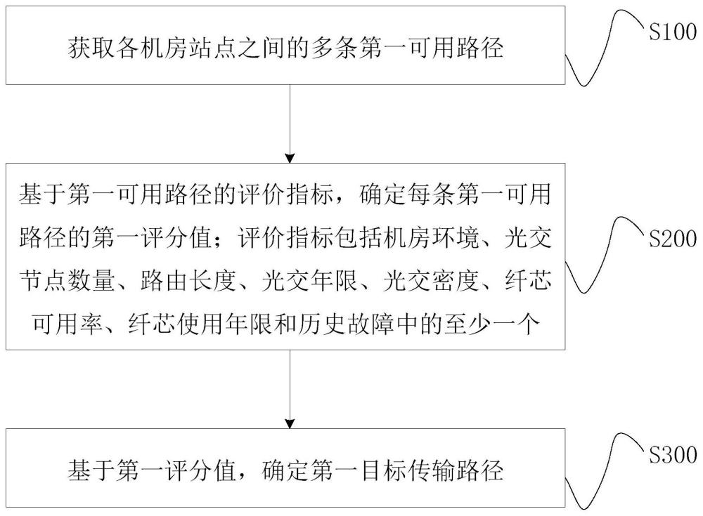 傳輸路徑的確定方法、裝置、電子設(shè)備及存儲介質(zhì)與流程