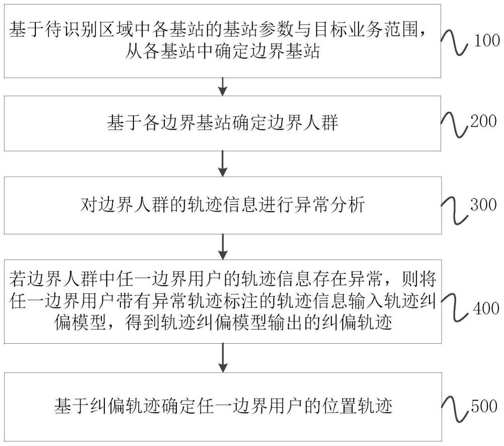 用戶位置軌跡識別方法、裝置、電子設備、介質(zhì)及產(chǎn)品與流程