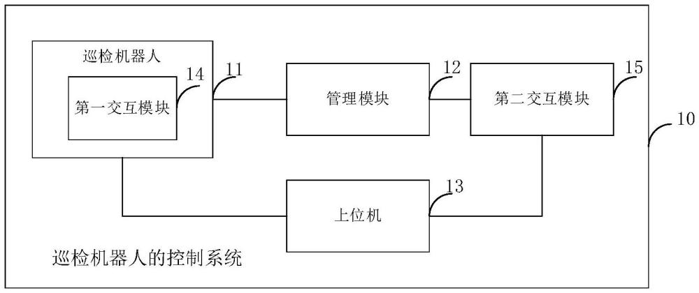 巡檢機(jī)器人的控制系統(tǒng)及控制方法與流程