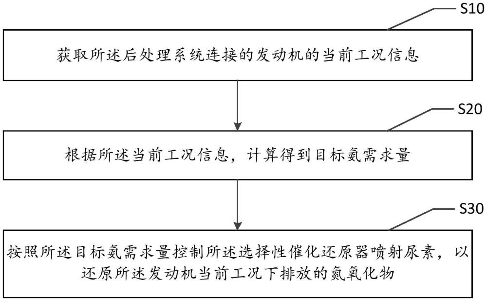 后處理系統(tǒng)控制方法、裝置、設(shè)備、車(chē)輛、介質(zhì)及產(chǎn)品與流程