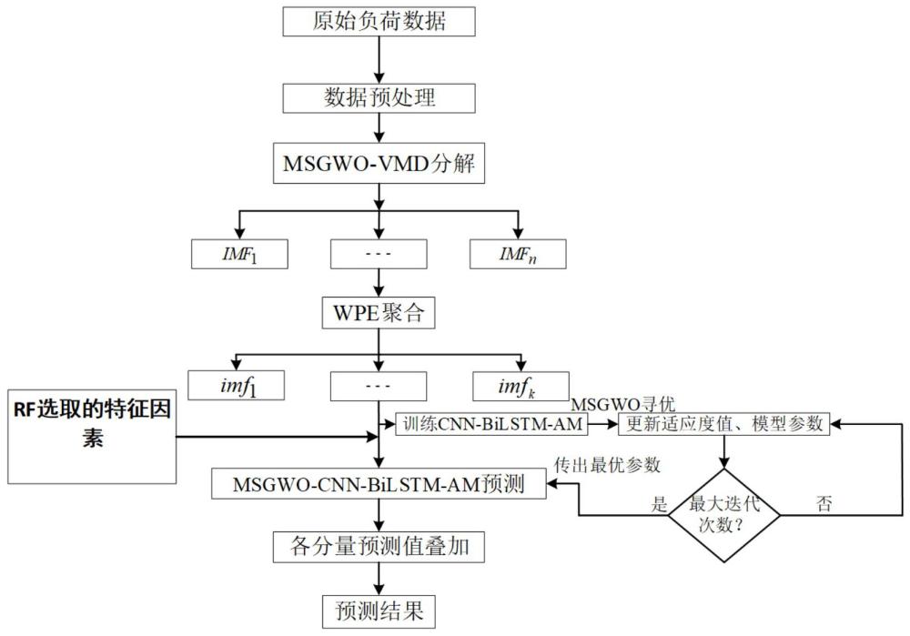 基于改進灰狼優化算法的電力負荷預測方法及系統