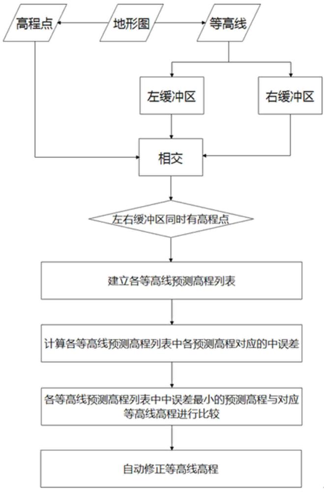 等高線高程檢查與賦值的自動(dòng)計(jì)算方法與流程