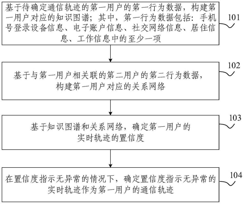 通信軌跡確定方法及裝置與流程