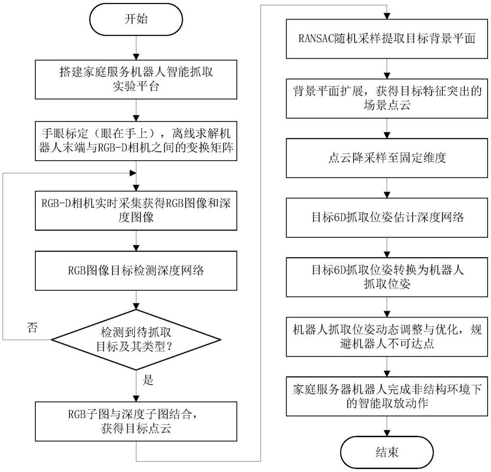 一種基于RGB-D視覺(jué)引導(dǎo)的家庭服務(wù)機(jī)器人智能抓取方法及系統(tǒng)與流程