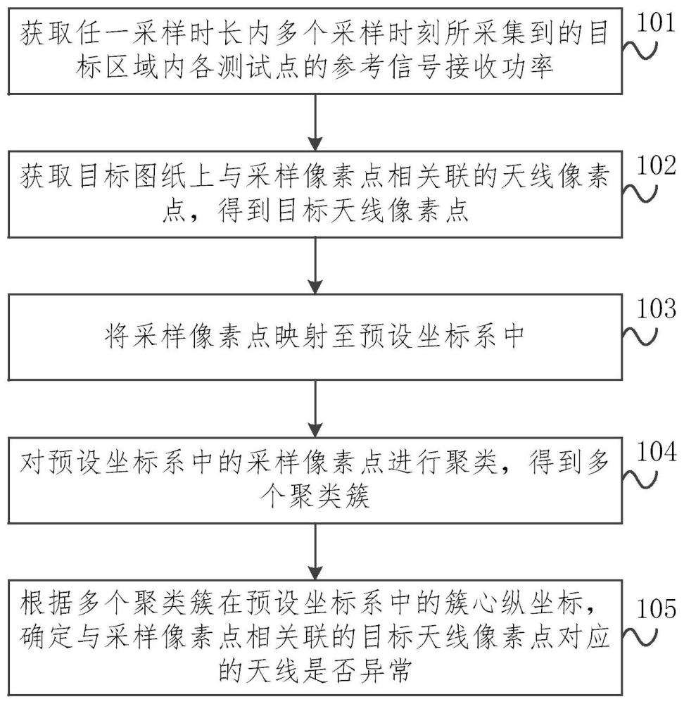 天線異常識別方法及裝置與流程