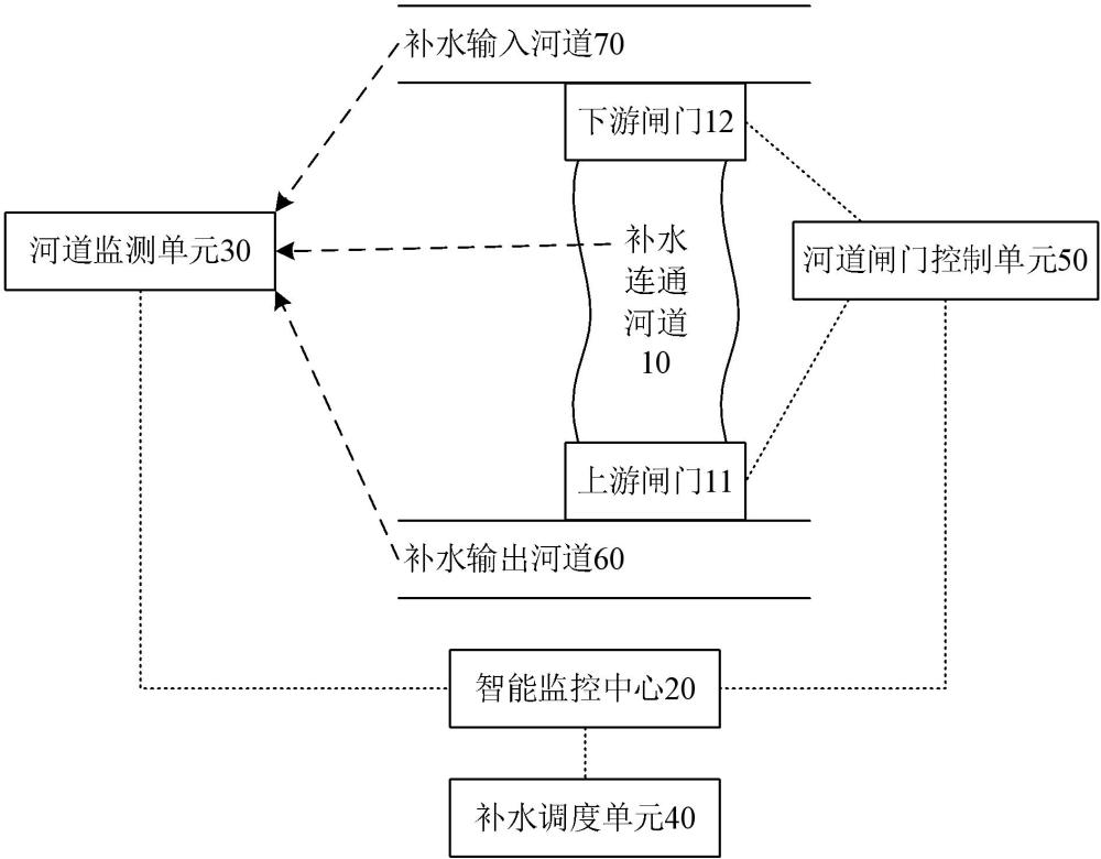 河網補水控制方法及系統與流程