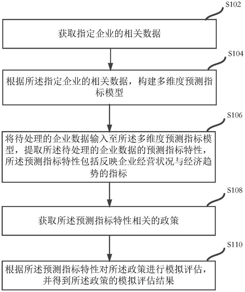 一種政策模擬評估方法、裝置、設(shè)備及介質(zhì)與流程